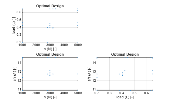 Figure contains 3 axes objects. Axes object 1 with title Optimal Design, xlabel n (N) [-], ylabel load (L) [-] contains a line object which displays its values using only markers. Axes object 2 with title Optimal Design, xlabel n (N) [-], ylabel afr (A) [-] contains a line object which displays its values using only markers. Axes object 3 with title Optimal Design, xlabel load (L) [-], ylabel afr (A) [-] contains a line object which displays its values using only markers.