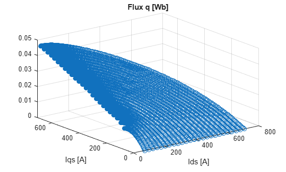 Figure contains an axes object. The axes object with title Flux q [Wb], xlabel Ids [A], ylabel Iqs [A] contains an object of type stem.