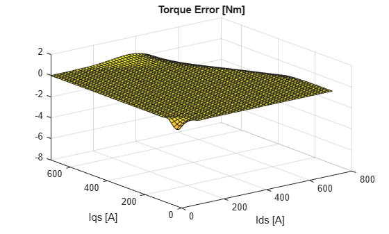 Figure contains an axes object. The axes object with title Torque Error [Nm], xlabel Ids [A], ylabel Iqs [A] contains an object of type surface.