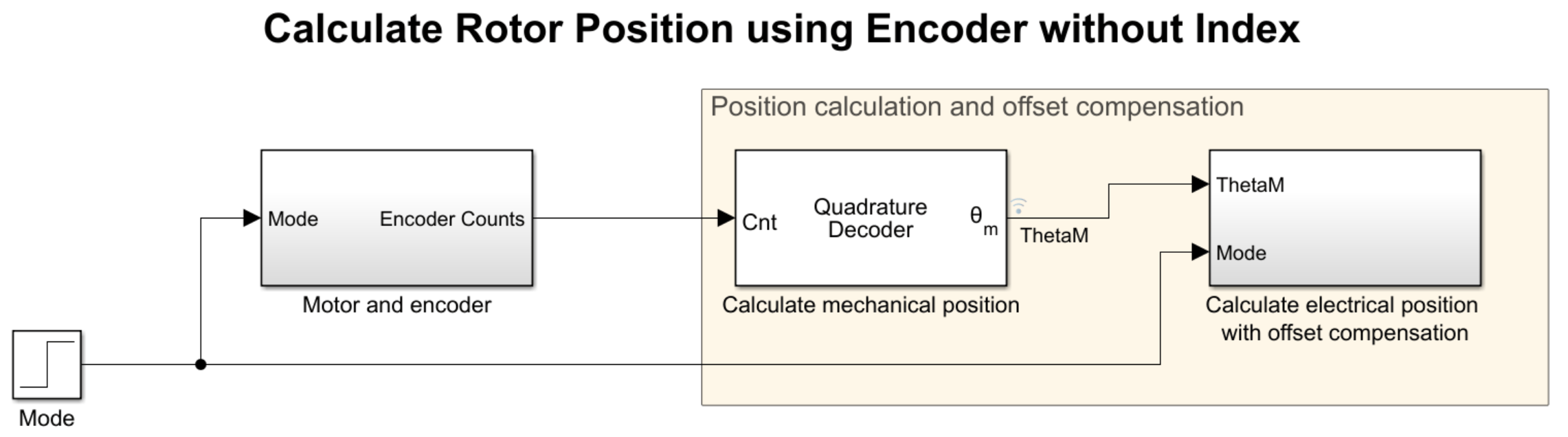Model simulating rotor position measurement with offset compensation and without index pulse