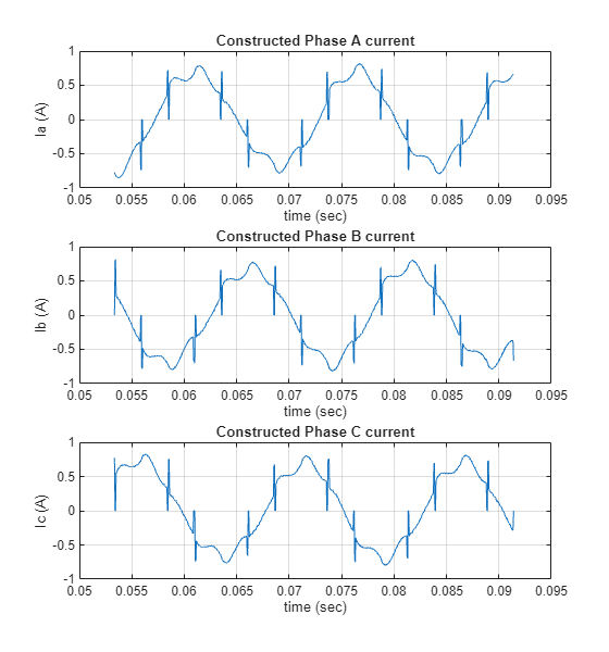 Figure contains 3 axes objects. Axes object 1 with title Constructed Phase A current, xlabel time (sec), ylabel Ia (A) contains an object of type line. Axes object 2 with title Constructed Phase B current, xlabel time (sec), ylabel Ib (A) contains an object of type line. Axes object 3 with title Constructed Phase C current, xlabel time (sec), ylabel Ic (A) contains an object of type line.