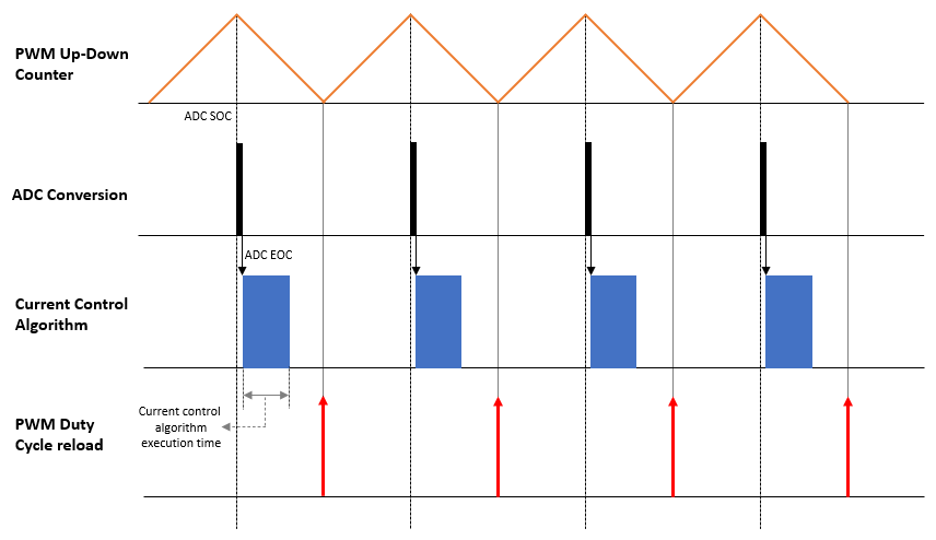 Motor Control Architectures Based on Different Current Sampling and PWM Frequencies