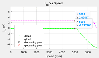 6: This figure shows the torque vs speed characteristics of a