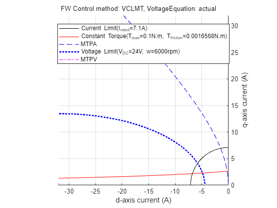 Field-Weakening Control (with MTPA) of PMSM - MATLAB & Simulink Example -  MathWorks Deutschland