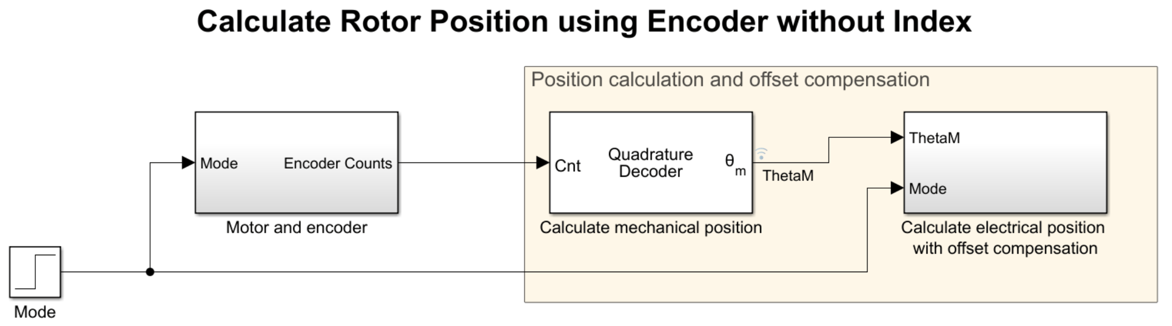 Model simulating rotor position measurement with offset compensation and without index pulse