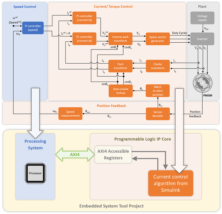 Field-Weakening Control (with MTPA) of PMSM - MATLAB & Simulink Example -  MathWorks Deutschland