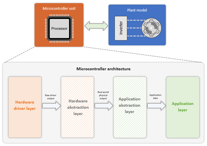 Generate Motor Control Models for Selected Algorithm and Hardware