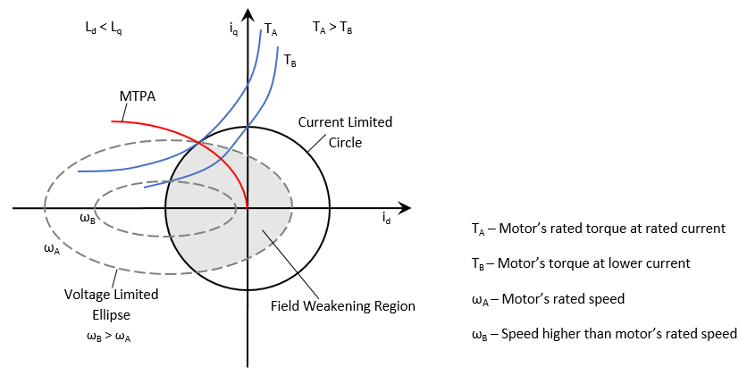 Field-Weakening Control (with MTPA) of PMSM