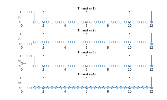 Figure contains 4 axes objects. Axes object 1 with title Thrust u(1) contains an object of type stair. Axes object 2 with title Thrust u(2) contains an object of type stair. Axes object 3 with title Thrust u(3) contains an object of type stair. Axes object 4 with title Thrust u(4) contains an object of type stair.