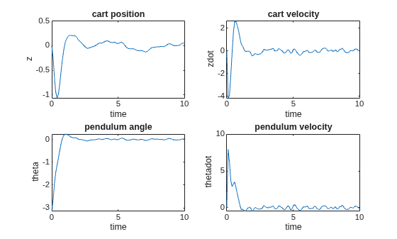 Figure contains 4 axes objects. Axes object 1 with title cart position, xlabel time, ylabel z contains an object of type line. Axes object 2 with title cart velocity, xlabel time, ylabel zdot contains an object of type line. Axes object 3 with title pendulum angle, xlabel time, ylabel theta contains an object of type line. Axes object 4 with title pendulum velocity, xlabel time, ylabel thetadot contains an object of type line.