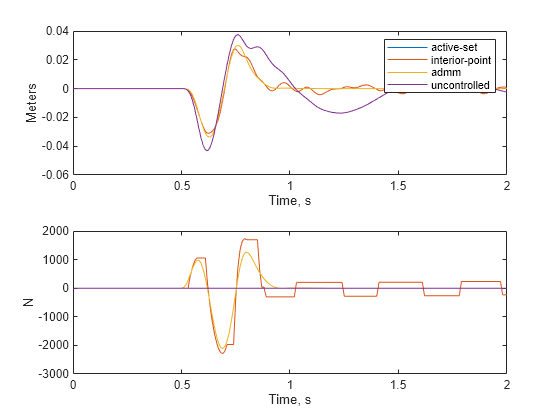 Figure contains 2 axes objects. Axes object 1 with xlabel Time, s, ylabel Meters contains 4 objects of type line. These objects represent active-set, interior-point, admm, uncontrolled. Axes object 2 with xlabel Time, s, ylabel N contains 4 objects of type line.