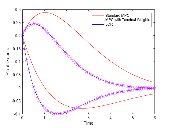 Figure contains an axes object. The axes object with xlabel Time, ylabel Plant Outputs contains 6 objects of type line. One or more of the lines displays its values using only markers These objects represent Standard MPC, MPC with Terminal Weights, LQR.