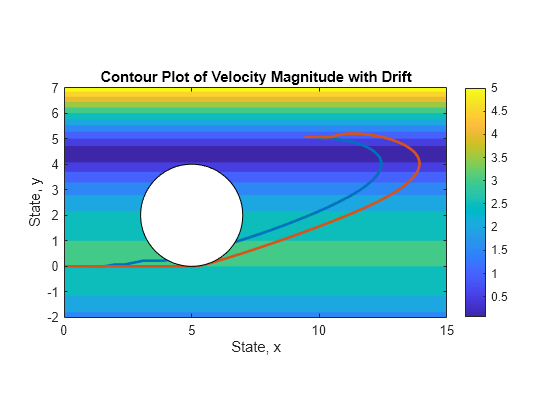 Figure contains an axes object. The axes object with title Contour Plot of Velocity Magnitude with Drift, xlabel State, x, ylabel State, y contains 5 objects of type contour, line, rectangle.