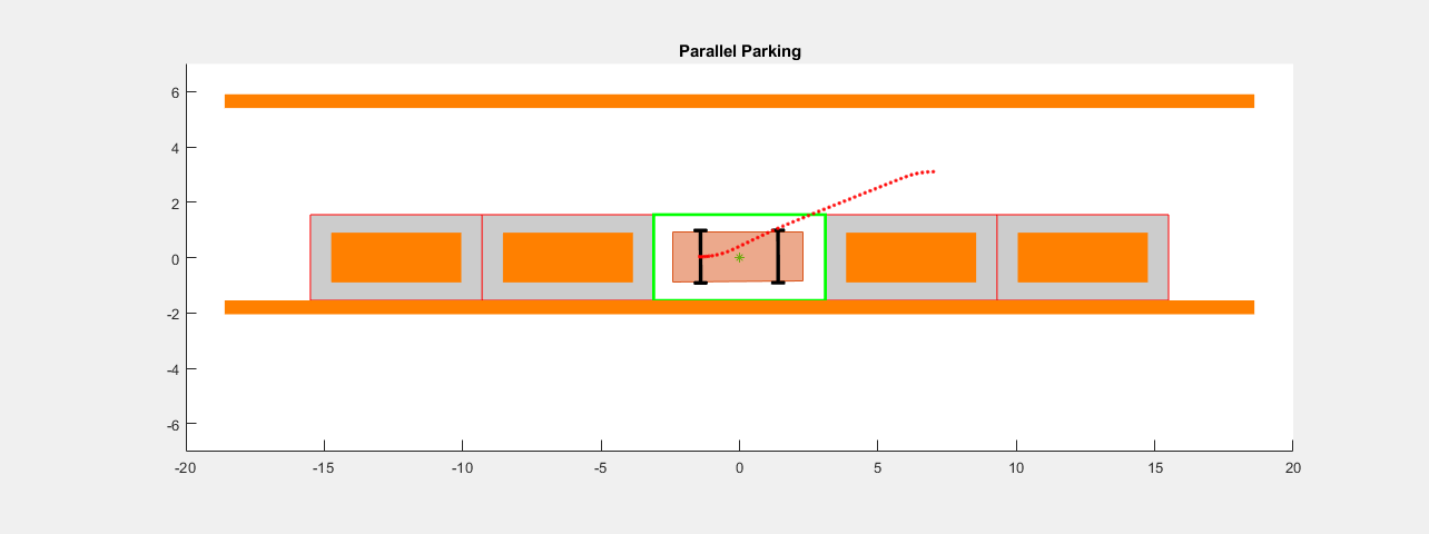 Figure Automated Parallel Parking contains an axes object. The axes object with title Parallel Parking contains 91 objects of type rectangle, line, patch, polygon. One or more of the lines displays its values using only markers