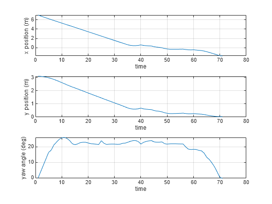 Figure contains 3 axes objects. Axes object 1 with xlabel time, ylabel x position (m) contains an object of type line. Axes object 2 with xlabel time, ylabel y position (m) contains an object of type line. Axes object 3 with xlabel time, ylabel yaw angle (deg) contains an object of type line.