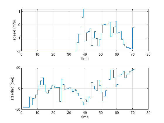 Figure contains 2 axes objects. Axes object 1 with xlabel time, ylabel speed (m/s) contains an object of type stair. Axes object 2 with xlabel time, ylabel steering (deg) contains an object of type stair.