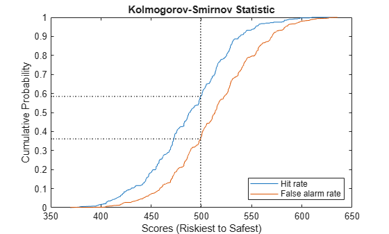Figure contains an axes object. The axes object with title Kolmogorov-Smirnov Statistic, xlabel Scores (Riskiest to Safest), ylabel Cumulative Probability contains 5 objects of type line. These objects represent Hit rate, False alarm rate.