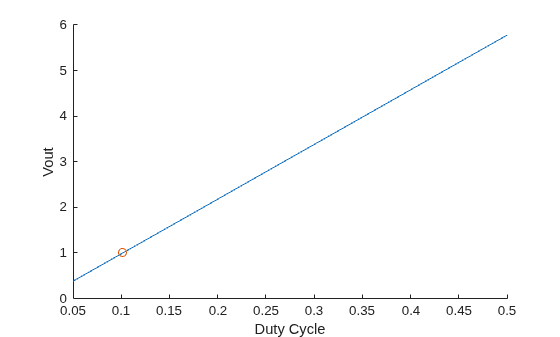 Figure Operating Point For 'Buck' contains an axes object. The axes object with xlabel Duty Cycle, ylabel Vout contains 2 objects of type line, scatter.