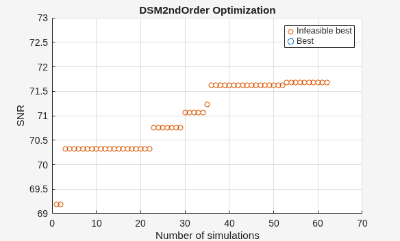 Figure Optimization Plot Function contains an axes object. The axes object with title DSM2ndOrder Optimization, xlabel Number of simulations, ylabel SNR contains 2 objects of type line. One or more of the lines displays its values using only markers These objects represent Infeasible best, Best.
