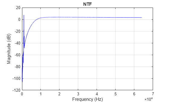 Figure NTF contains an axes object. The axes object with title NTF, xlabel Frequency (Hz), ylabel Magnitude (dB) contains an object of type line.