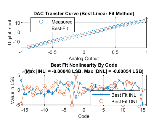 Measure Offset and Gain Error of Binary Weighted DAC