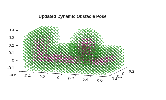 Figure contains an axes object. The axes object with title Updated Dynamic Obstacle Pose contains 2 objects of type scatter.