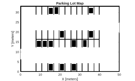 Figure contains an axes object. The axes object with title Parking Lot Map, xlabel X [meters], ylabel Y [meters] contains an object of type image.