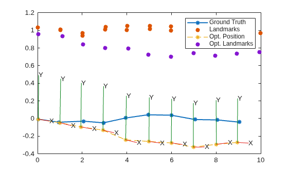 Figure contains an axes object. The axes object contains 54 objects of type patch, line, text, scatter. These objects represent Ground Truth, Landmarks, Opt. Position, Opt. Landmarks.