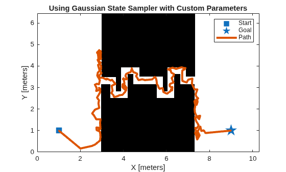 Figure contains an axes object. The axes object with title Using Gaussian State Sampler with Custom Parameters, xlabel X [meters], ylabel Y [meters] contains 4 objects of type image, line. One or more of the lines displays its values using only markers These objects represent Start, Goal, Path.