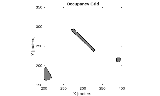 Figure contains an axes object. The axes object with title Occupancy Grid, xlabel X [meters], ylabel Y [meters] contains an object of type image.