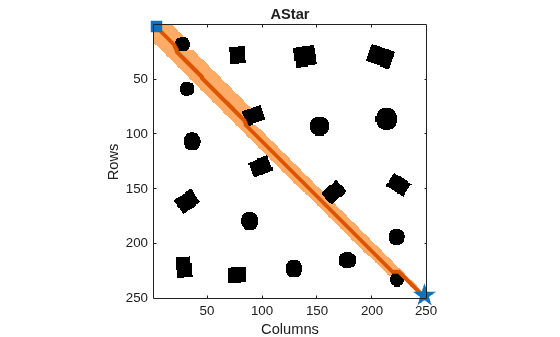Figure contains an axes object. The axes object with title AStar, xlabel Columns, ylabel Rows contains 8 objects of type image, line. One or more of the lines displays its values using only markers These objects represent Path, Start, Goal, GridsExplored.