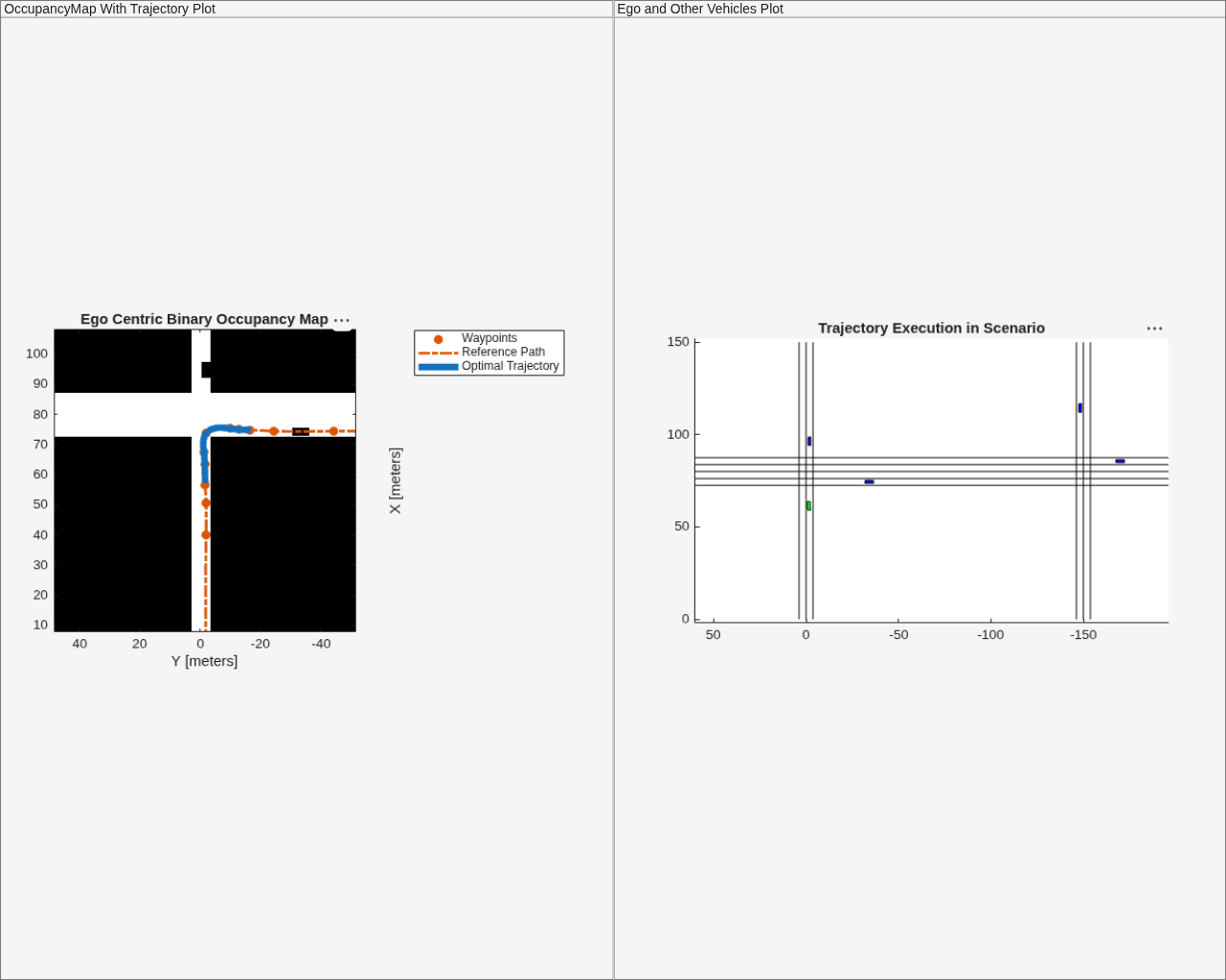 Figure contains 2 axes objects and other objects of type uipanel. Axes object 1 with title Ego Centric Binary Occupancy Map, xlabel X [meters], ylabel Y [meters] contains 5 objects of type image, patch, line. One or more of the lines displays its values using only markers These objects represent Waypoints, Reference Path, Optimal Trajectory. Axes object 2 with title Trajectory Execution in Scenario contains 16 objects of type line, patch.