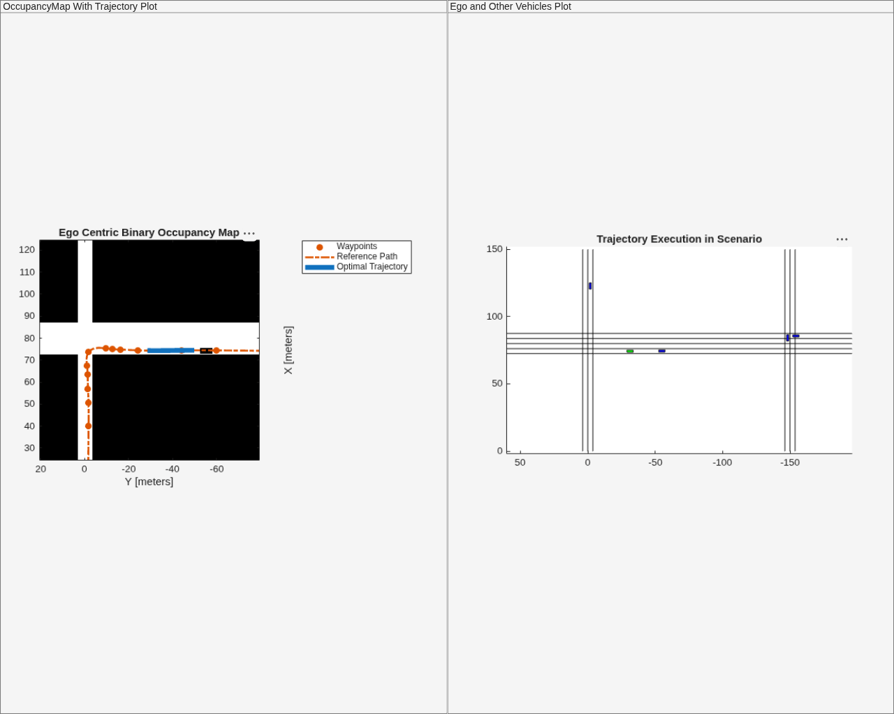 Figure contains 2 axes objects and other objects of type uipanel. Axes object 1 with title Ego Centric Binary Occupancy Map, xlabel X [meters], ylabel Y [meters] contains 5 objects of type image, patch, line. One or more of the lines displays its values using only markers These objects represent Waypoints, Reference Path, Optimal Trajectory. Axes object 2 with title Trajectory Execution in Scenario contains 16 objects of type line, patch.