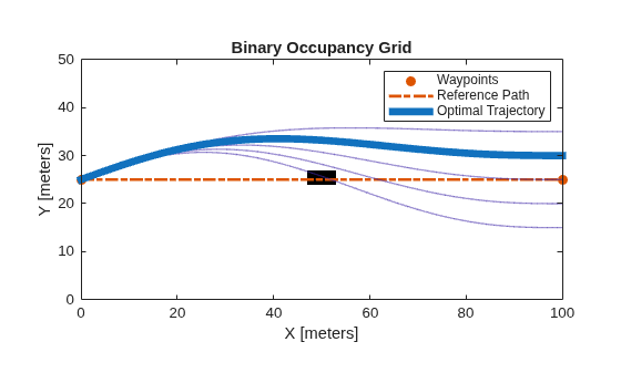 Figure contains an axes object. The axes object with title Binary Occupancy Grid, xlabel X [meters], ylabel Y [meters] contains 5 objects of type image, line, patch. One or more of the lines displays its values using only markers These objects represent Waypoints, Reference Path, Optimal Trajectory.