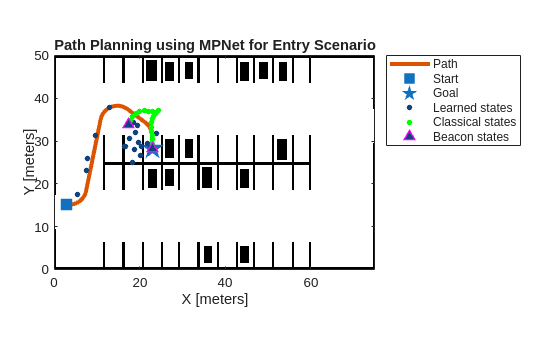 Path Planning Using MPNet for Automated Parking Valet System