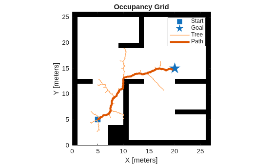 Figure contains an axes object. The axes object with title Occupancy Grid, xlabel X [meters], ylabel Y [meters] contains 5 objects of type image, line. One or more of the lines displays its values using only markers These objects represent Start, Goal, Tree, Path.