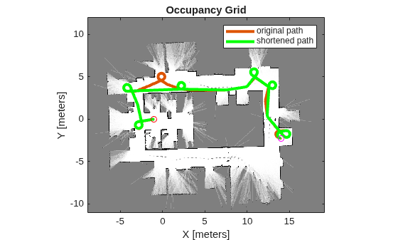 Figure contains an axes object. The axes object with title Occupancy Grid, xlabel X [meters], ylabel Y [meters] contains 5 objects of type image, line. One or more of the lines displays its values using only markers These objects represent original path, shortened path.