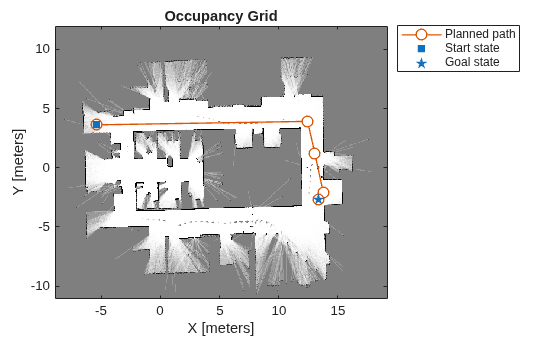 Figure contains an axes object. The axes object with title Occupancy Grid, xlabel X [meters], ylabel Y [meters] contains 4 objects of type image, line. One or more of the lines displays its values using only markers These objects represent Planned path, Start state, Goal state.
