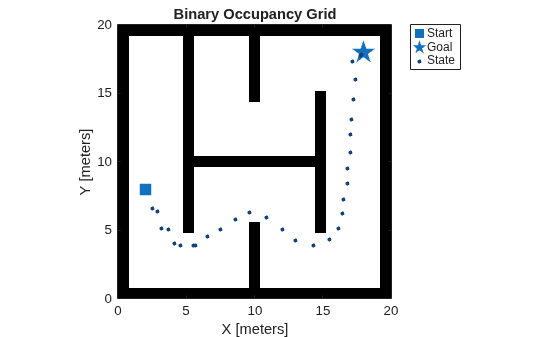 Figure contains an axes object. The axes object with title Binary Occupancy Grid, xlabel X [meters], ylabel Y [meters] contains 4 objects of type image, line. One or more of the lines displays its values using only markers These objects represent Start, Goal, State.