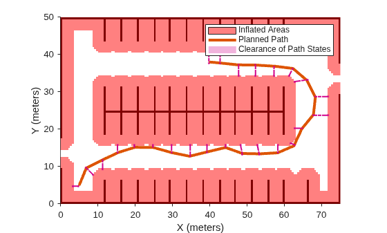 Figure contains an axes object. The axes object with xlabel X (meters), ylabel Y (meters) contains 6 objects of type image, patch, line. These objects represent Inflated Areas, Planned Path, Clearance of Path States.