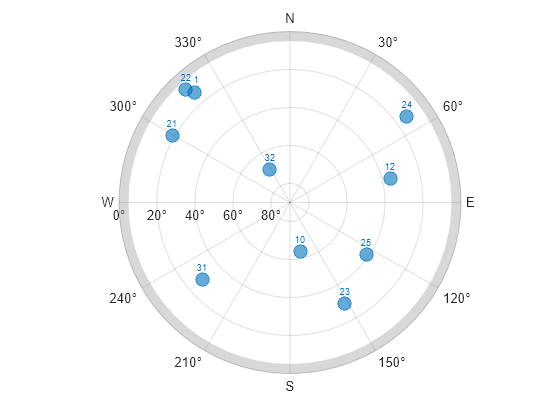 Figure contains an object of type skyplot.