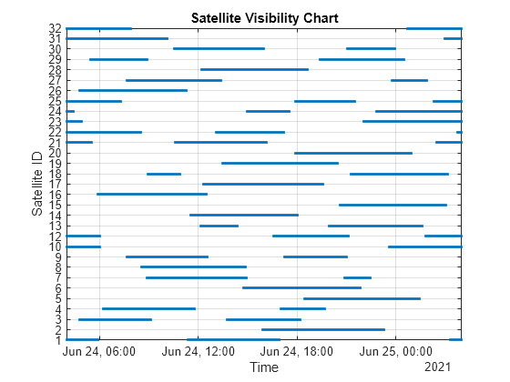 Figure contains an axes object. The axes object with title Satellite Visibility Chart, xlabel Time, ylabel Satellite ID contains 31 objects of type line. One or more of the lines displays its values using only markers