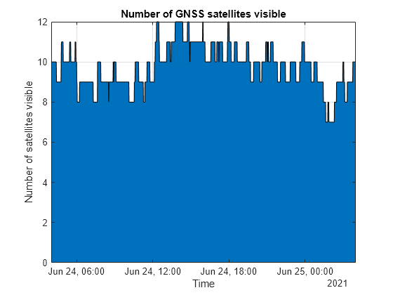 Figure contains an axes object. The axes object with title Number of GNSS satellites visible, xlabel Time, ylabel Number of satellites visible contains an object of type area.