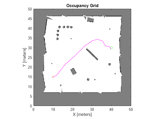 Figure contains an axes object. The axes object with title Occupancy Grid, xlabel X [meters], ylabel Y [meters] contains 4 objects of type image, line. One or more of the lines displays its values using only markers