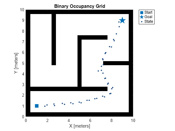 Figure contains an axes object. The axes object with title Binary Occupancy Grid, xlabel X [meters], ylabel Y [meters] contains 4 objects of type image, line. One or more of the lines displays its values using only markers These objects represent Start, Goal, State.