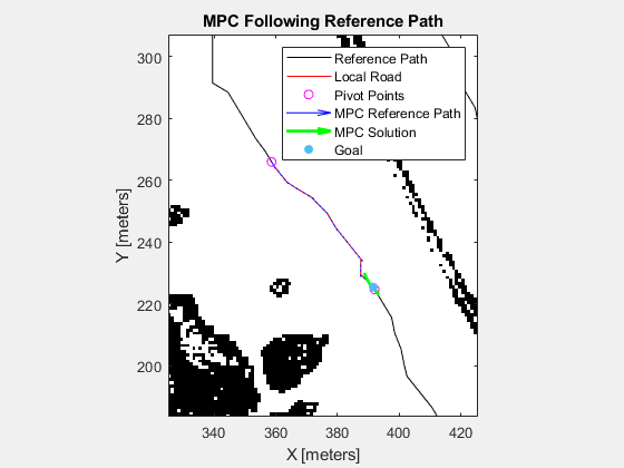 Figure contains an axes object. The axes object with title MPC Following Reference Path, xlabel X [meters], ylabel Y [meters] contains 7 objects of type image, line, quiver, scatter. One or more of the lines displays its values using only markers These objects represent Reference Path, Local Road, Pivot Points, MPC Reference Path, MPC Solution, Goal.