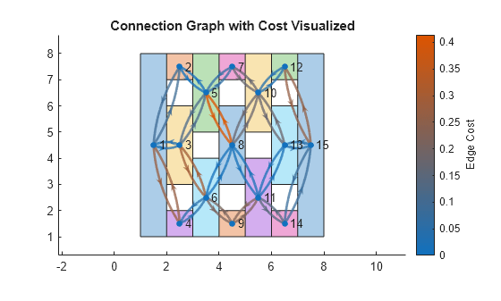 Figure contains an axes object. The axes object with title Connection Graph with Cost Visualized contains 16 objects of type polygon, graphplot.