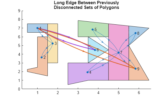 Figure contains an axes object. The axes object with title Long Edge Between Previously Disconnected Sets of Polygons contains 10 objects of type polygon, graphplot.