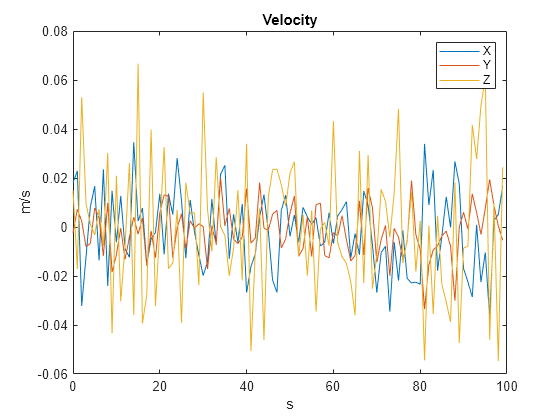 Figure contains an axes object. The axes object with title Velocity, xlabel s, ylabel m/s contains 3 objects of type line. These objects represent X, Y, Z.