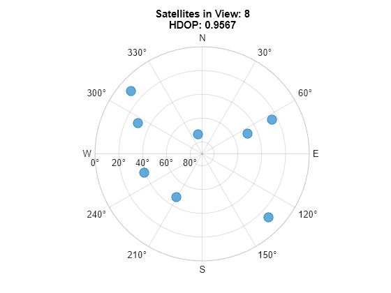 Figure contains an object of type skyplot.